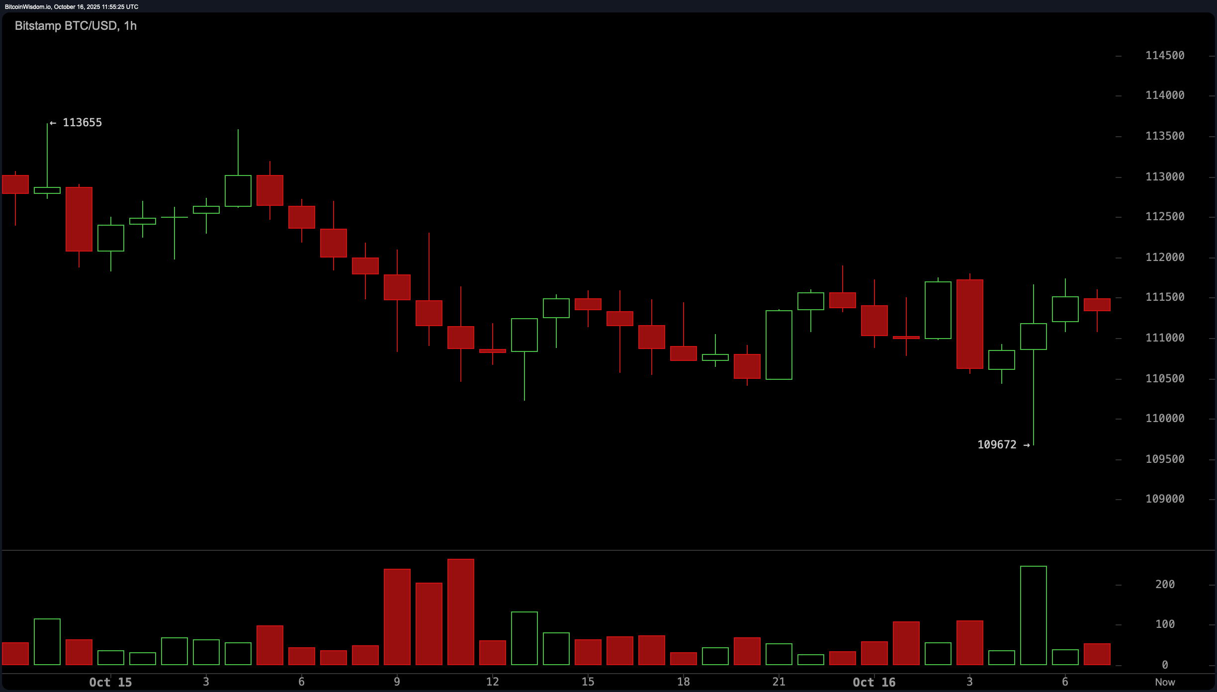 Bitcoin Price Watch: Short-Term Charts Hint at Accumulation—But Don’t Blink Bitcoin Price Watch: Short-Term Charts Hint at Accumulation—But Don’t Blink